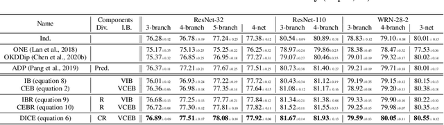 Figure 2 for DICE: Diversity in Deep Ensembles via Conditional Redundancy Adversarial Estimation