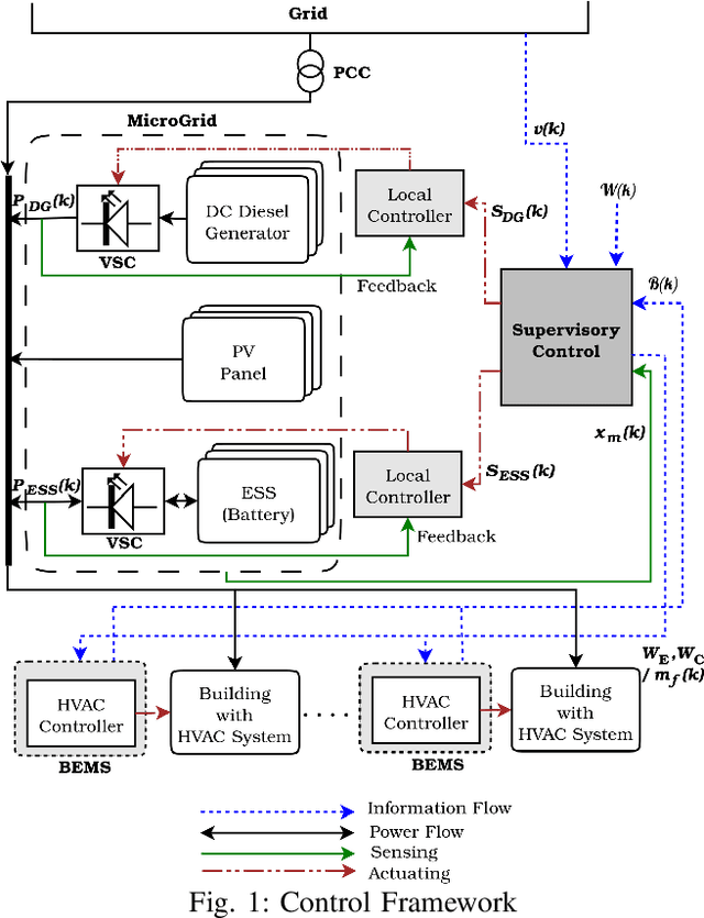 Figure 1 for Co-designing Intelligent Control of Building HVACs and Microgrids