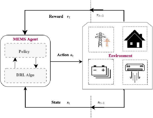 Figure 2 for Co-designing Intelligent Control of Building HVACs and Microgrids