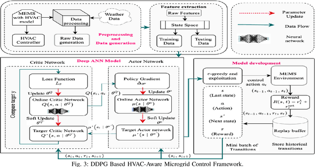 Figure 3 for Co-designing Intelligent Control of Building HVACs and Microgrids