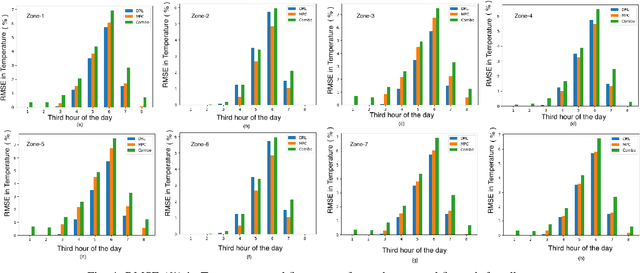 Figure 4 for Co-designing Intelligent Control of Building HVACs and Microgrids