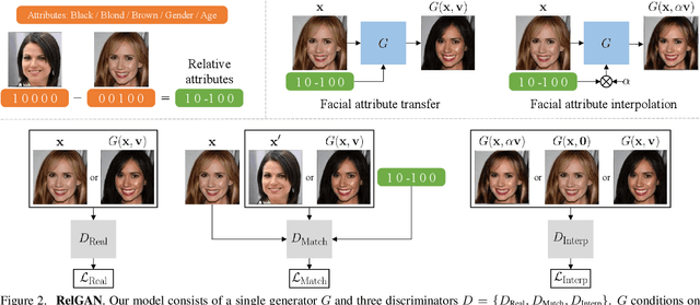 Figure 3 for RelGAN: Multi-Domain Image-to-Image Translation via Relative Attributes