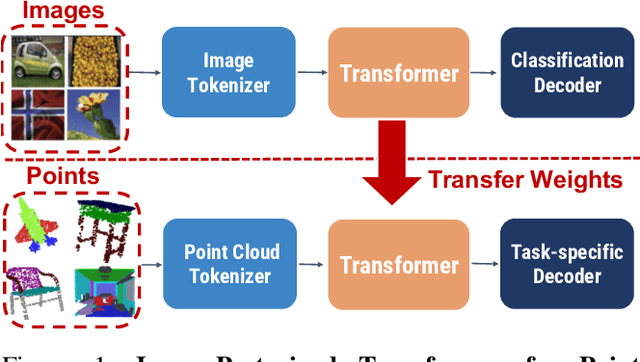 Figure 1 for Pix4Point: Image Pretrained Transformers for 3D Point Cloud Understanding