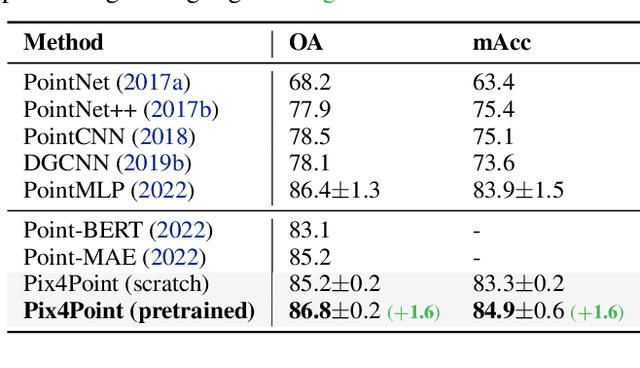Figure 2 for Pix4Point: Image Pretrained Transformers for 3D Point Cloud Understanding