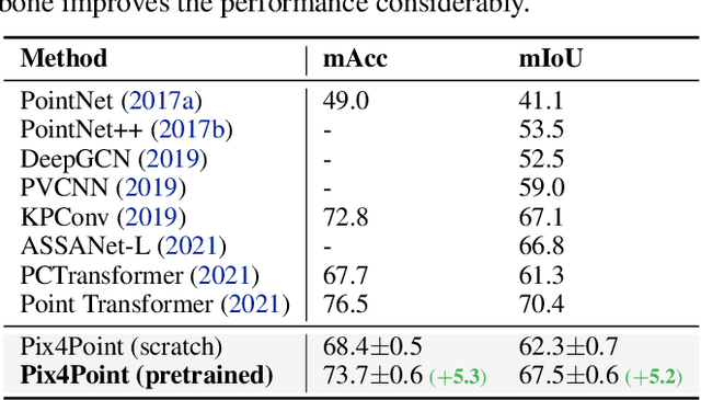 Figure 4 for Pix4Point: Image Pretrained Transformers for 3D Point Cloud Understanding