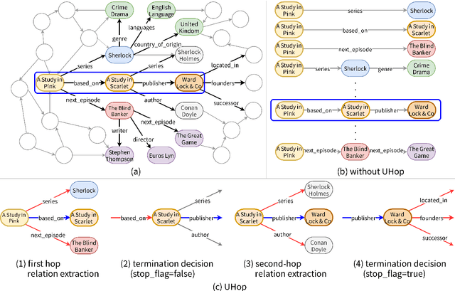 Figure 1 for UHop: An Unrestricted-Hop Relation Extraction Framework for Knowledge-Based Question Answering