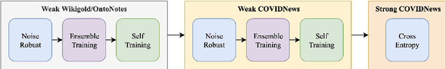 Figure 3 for How to tackle an emerging topic? Combining strong and weak labels for Covid news NER
