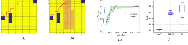 Figure 2 for Cross-Domain Transfer in Reinforcement Learning using Target Apprentice