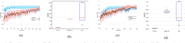 Figure 3 for Cross-Domain Transfer in Reinforcement Learning using Target Apprentice