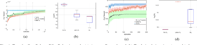 Figure 4 for Cross-Domain Transfer in Reinforcement Learning using Target Apprentice