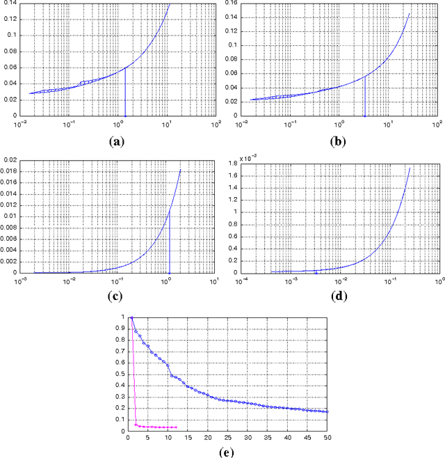 Figure 2 for Conditional Gradient Algorithms for Norm-Regularized Smooth Convex Optimization