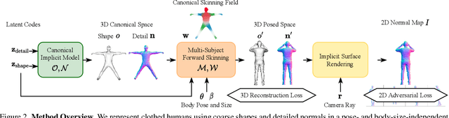 Figure 2 for gDNA: Towards Generative Detailed Neural Avatars