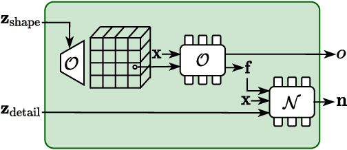 Figure 4 for gDNA: Towards Generative Detailed Neural Avatars