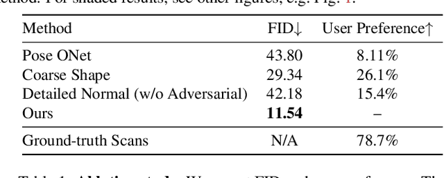 Figure 1 for gDNA: Towards Generative Detailed Neural Avatars