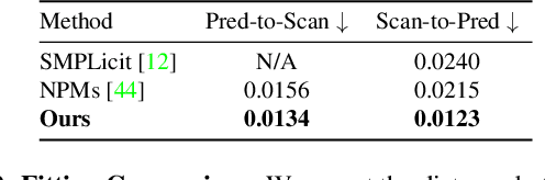 Figure 3 for gDNA: Towards Generative Detailed Neural Avatars