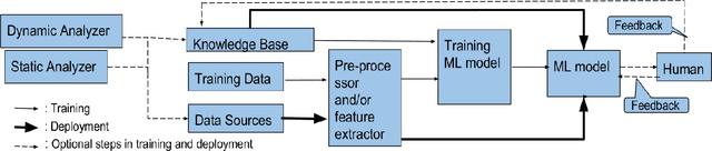 Figure 1 for SoK: Applying Machine Learning in Security - A Survey