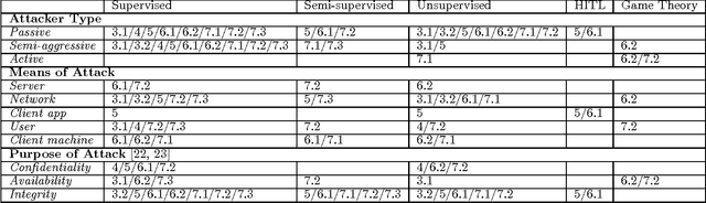 Figure 2 for SoK: Applying Machine Learning in Security - A Survey