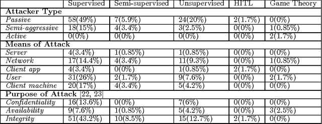 Figure 3 for SoK: Applying Machine Learning in Security - A Survey