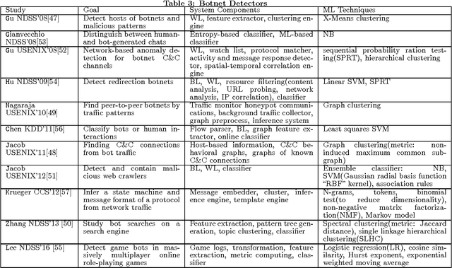 Figure 4 for SoK: Applying Machine Learning in Security - A Survey