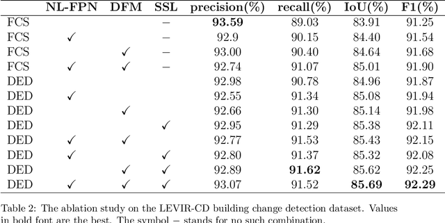 Figure 4 for FCCDN: Feature Constraint Network for VHR Image Change Detection