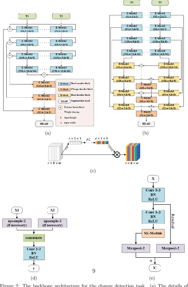 Figure 3 for FCCDN: Feature Constraint Network for VHR Image Change Detection