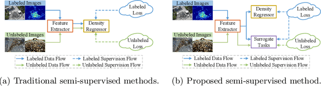 Figure 1 for Semi-Supervised Crowd Counting via Self-Training on Surrogate Tasks