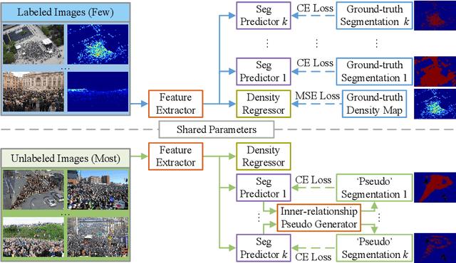 Figure 2 for Semi-Supervised Crowd Counting via Self-Training on Surrogate Tasks