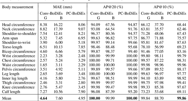 Figure 4 for Automatic Estimation of Anthropometric Human Body Measurements