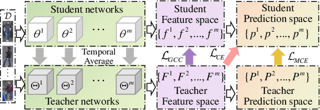 Figure 3 for Graph Consistency Based Mean-Teaching for Unsupervised Domain Adaptive Person Re-Identification