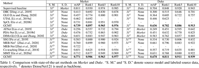 Figure 2 for Graph Consistency based Mean-Teaching for Unsupervised Domain Adaptive Person Re-Identification