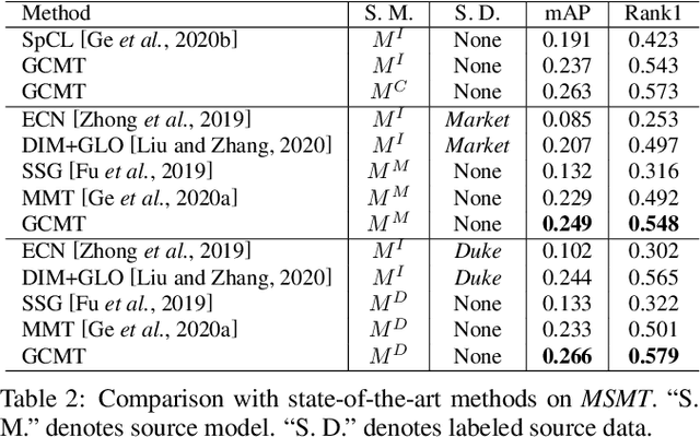 Figure 4 for Graph Consistency based Mean-Teaching for Unsupervised Domain Adaptive Person Re-Identification