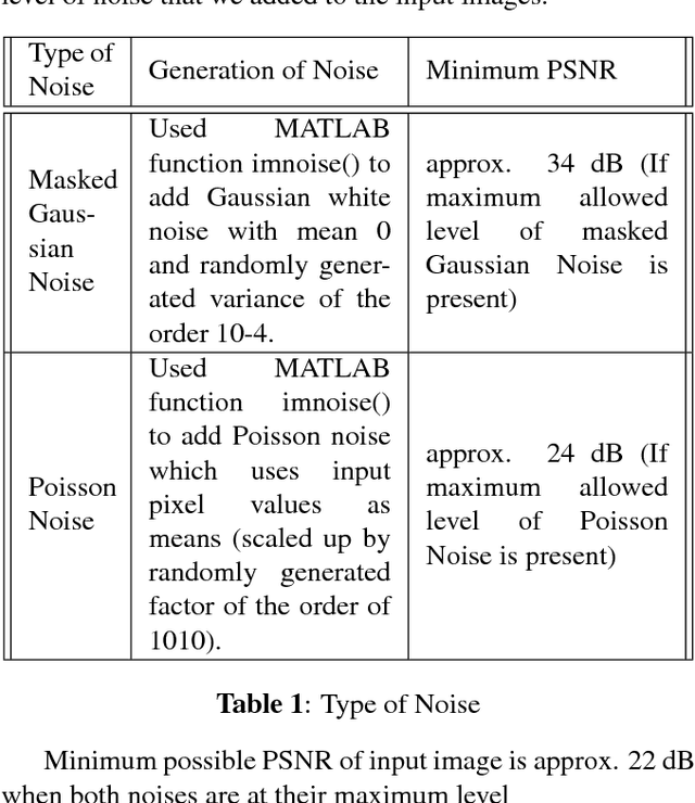 Figure 2 for Image Denoising and Super-Resolution using Residual Learning of Deep Convolutional Network