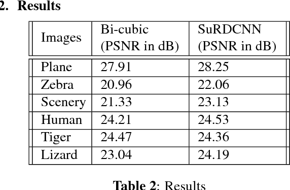 Figure 4 for Image Denoising and Super-Resolution using Residual Learning of Deep Convolutional Network