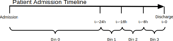 Figure 2 for A Deep Learning Pipeline for Patient Diagnosis Prediction Using Electronic Health Records