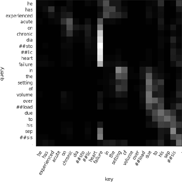 Figure 4 for A Deep Learning Pipeline for Patient Diagnosis Prediction Using Electronic Health Records