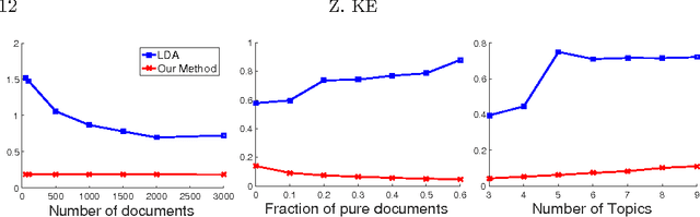 Figure 3 for A Geometrical Approach to Topic Model Estimation
