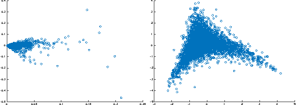 Figure 4 for A Geometrical Approach to Topic Model Estimation