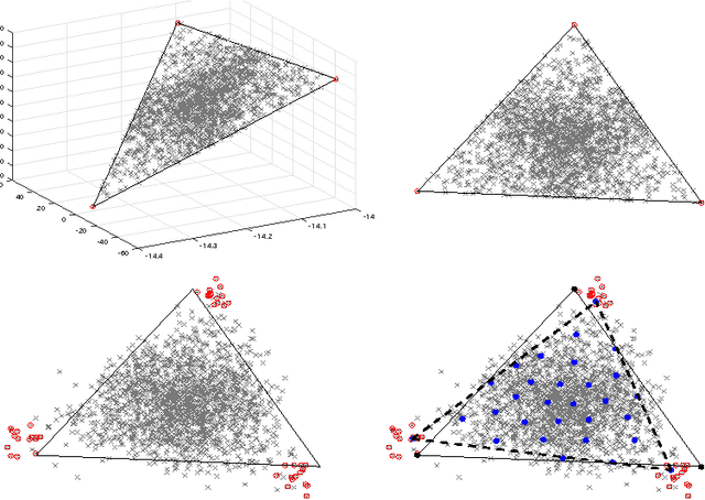 Figure 1 for A Geometrical Approach to Topic Model Estimation