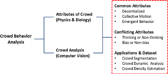 Figure 2 for Crowd Behavior Analysis: A Review where Physics meets Biology