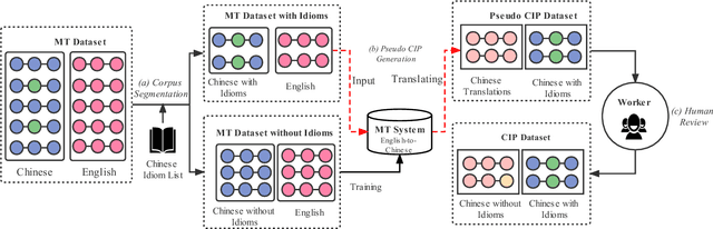 Figure 1 for Chinese Idiom Paraphrasing