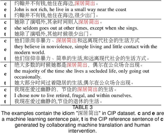 Figure 4 for Chinese Idiom Paraphrasing