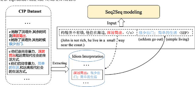 Figure 3 for Chinese Idiom Paraphrasing