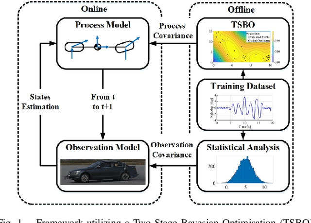 Figure 1 for A Two-Stage Bayesian Optimisation for Automatic Tuning of an Unscented Kalman Filter for Vehicle Sideslip Angle Estimation