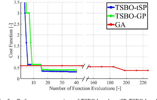Figure 3 for A Two-Stage Bayesian Optimisation for Automatic Tuning of an Unscented Kalman Filter for Vehicle Sideslip Angle Estimation