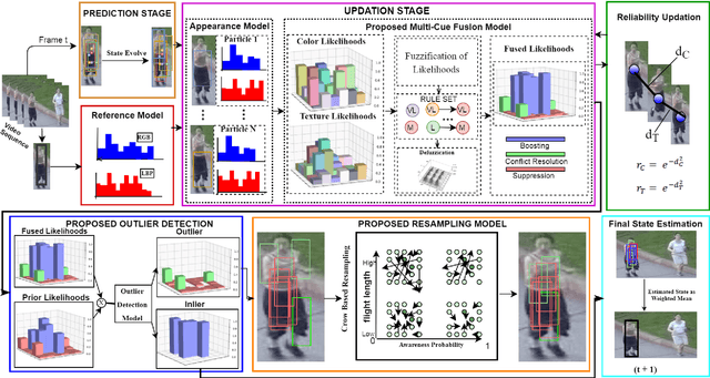 Figure 1 for Robust Object Tracking with Crow Search Optimized Multi-cue Particle Filter