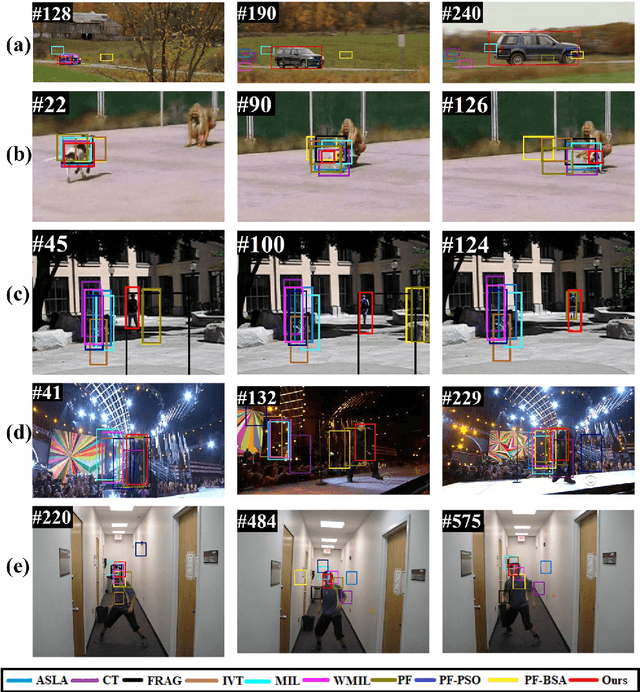 Figure 4 for Robust Object Tracking with Crow Search Optimized Multi-cue Particle Filter