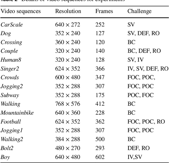 Figure 3 for Robust Object Tracking with Crow Search Optimized Multi-cue Particle Filter