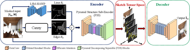 Figure 2 for Learning a Sketch Tensor Space for Image Inpainting of Man-made Scenes