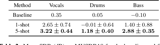 Figure 4 for Few-Shot Musical Source Separation