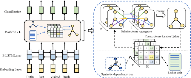 Figure 3 for Event Detection with Relation-Aware Graph Convolutional Neural Networks